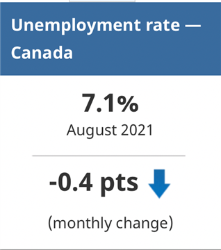8月份阿省就业爆棚式增长，失业率大降
