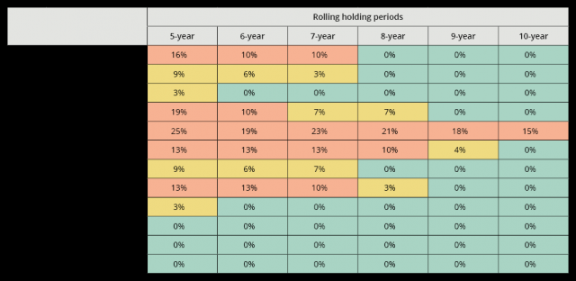 Property sector performance vs inflation over different investment horizons