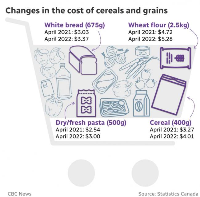 加拿大食品价格疯涨30% 面粉食用油涨最多