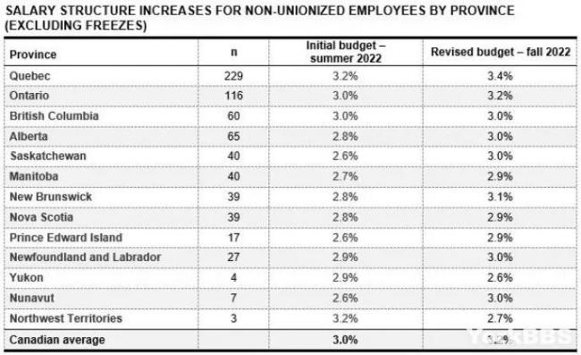 喜讯！近半加拿大公司计划今年上调工资