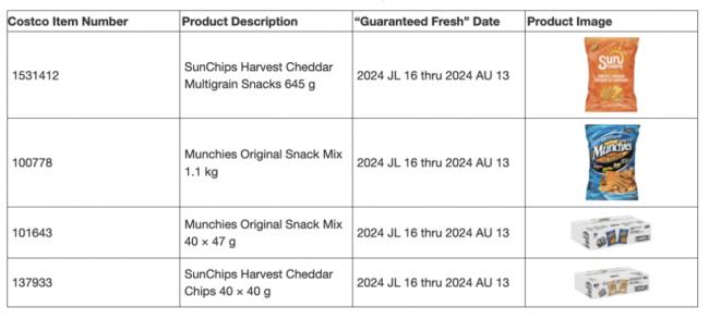 别吃！Costco、Walmart、Dollarama召回这些零食