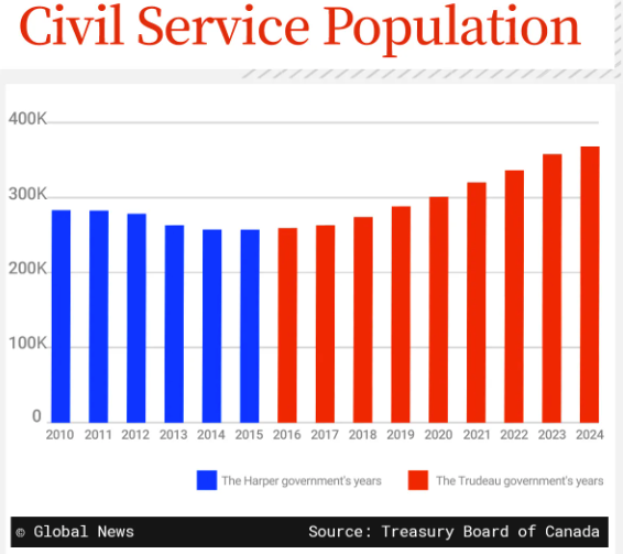 加拿大公务员队伍大涨43% 为特鲁多服务人员激增