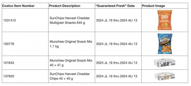 别吃！Costco、Walmart、Dollarama召回这些零食