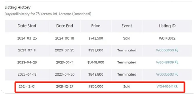 血亏20万,独立屋跌至$74w成交 网友:还是买贵了