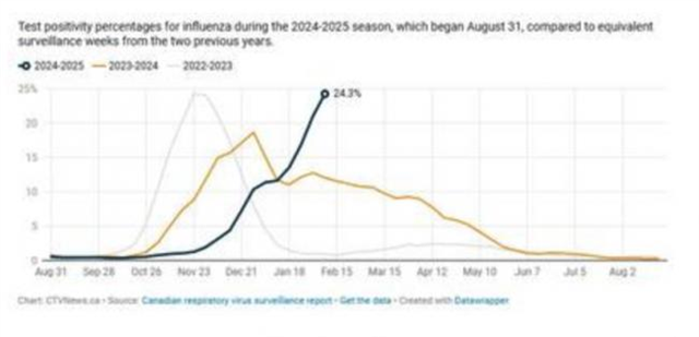 加拿大流感确诊率达最高点！确诊病例逾万宗